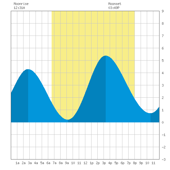 Little River Inlet tide chart for Sunday, August 17, 2025