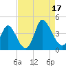 Little River Inlet tide chart for Sunday, August 17, 2025
