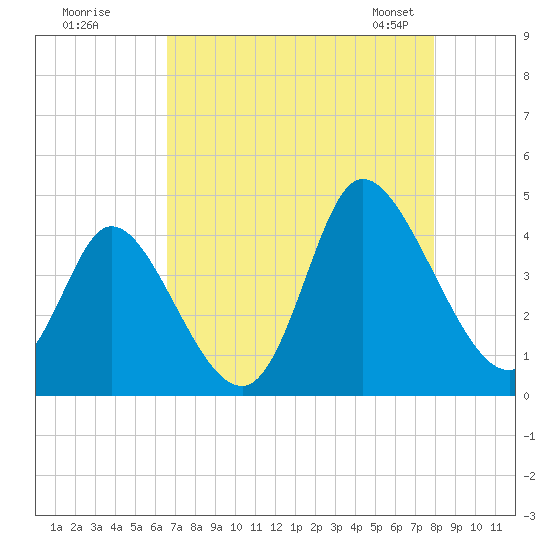 Little River Inlet tide chart for Monday, August 18, 2025