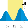 Little River Inlet tide chart for Tuesday, August 19, 2025