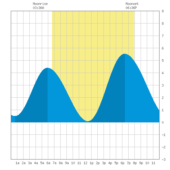 Little River Inlet tide chart for Wednesday, August 20, 2025