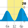 Little River Inlet tide chart for Wednesday, August 20, 2025