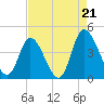 Little River Inlet tide chart for Thursday, August 21, 2025