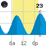 Little River Inlet tide chart for Saturday, August 23, 2025