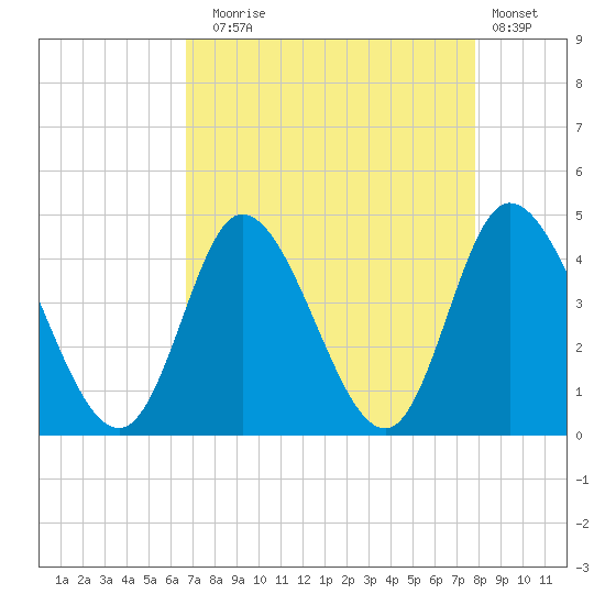 Little River Inlet tide chart for Sunday, August 24, 2025