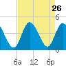 Little River Inlet tide chart for Tuesday, August 26, 2025