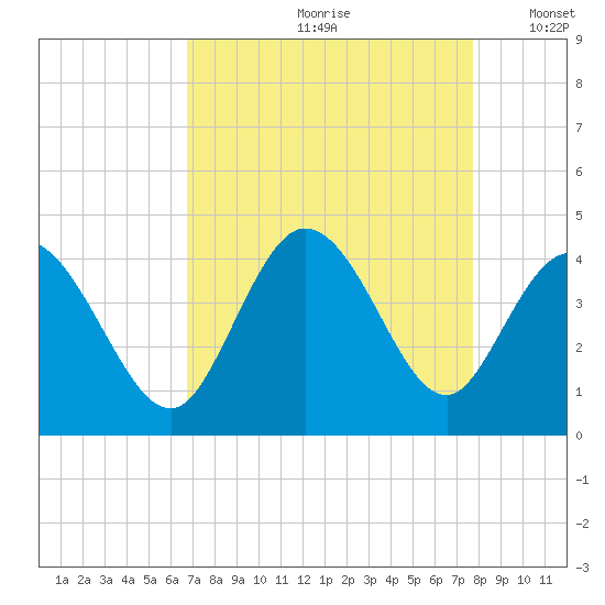 Little River Inlet tide chart for Thursday, August 28, 2025