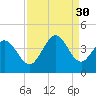 Little River Inlet tide chart for Saturday, August 30, 2025