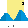 Little River Inlet tide chart for Tuesday, August 5, 2025