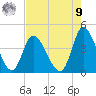 Little River Inlet tide chart for Saturday, August 9, 2025