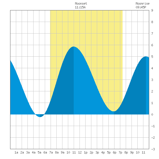 Little River Inlet tide chart for Thursday, September 11, 2025