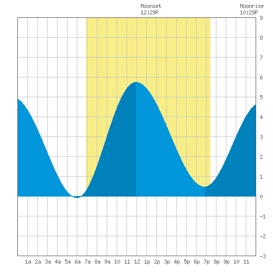 Little River Inlet tide chart for Friday, September 12, 2025