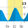 Little River Inlet tide chart for Saturday, September 13, 2025