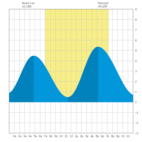 Little River Inlet tide chart for Wednesday, September 17, 2025