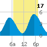 Little River Inlet tide chart for Wednesday, September 17, 2025