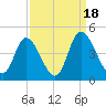 Little River Inlet tide chart for Thursday, September 18, 2025