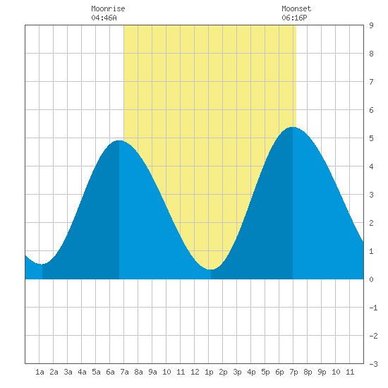 Little River Inlet tide chart for Friday, September 19, 2025