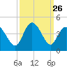 Little River Inlet tide chart for Friday, September 26, 2025