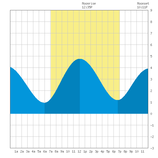 Little River Inlet tide chart for Saturday, September 27, 2025