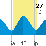 Little River Inlet tide chart for Saturday, September 27, 2025