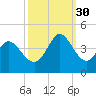Little River Inlet tide chart for Tuesday, September 30, 2025