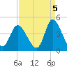 Little River Inlet tide chart for Friday, September 5, 2025