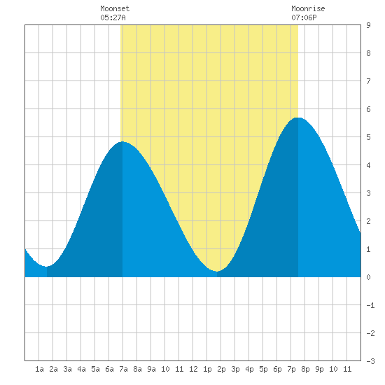 Little River Inlet tide chart for Saturday, September 6, 2025