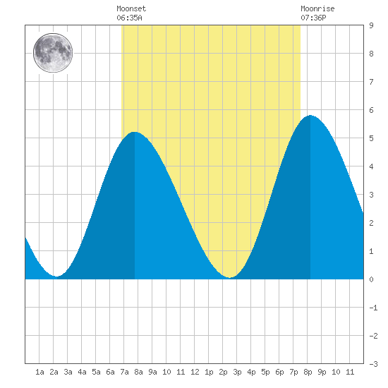 Little River Inlet tide chart for Sunday, September 7, 2025