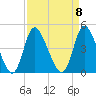 Little River Inlet tide chart for Monday, September 8, 2025