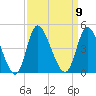 Little River Inlet tide chart for Tuesday, September 9, 2025