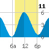 Little River Inlet tide chart for Saturday, October 11, 2025