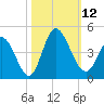 Little River Inlet tide chart for Sunday, October 12, 2025