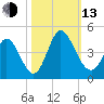 Little River Inlet tide chart for Monday, October 13, 2025