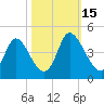 Little River Inlet tide chart for Wednesday, October 15, 2025