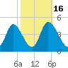 Little River Inlet tide chart for Thursday, October 16, 2025