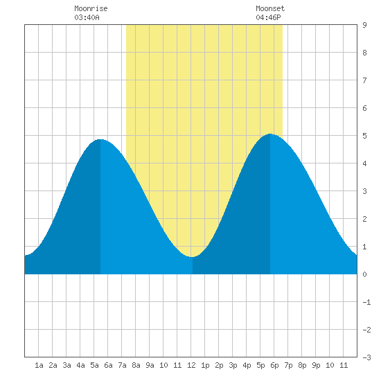 Little River Inlet tide chart for Friday, October 17, 2025