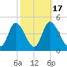 Little River Inlet tide chart for Friday, October 17, 2025