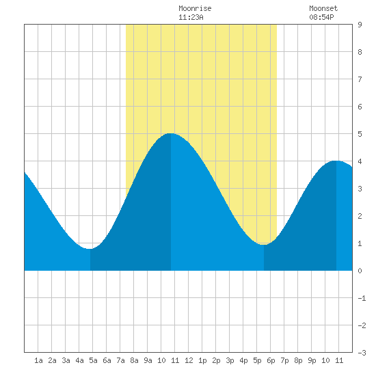Little River Inlet tide chart for Saturday, October 25, 2025