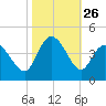 Little River Inlet tide chart for Sunday, October 26, 2025