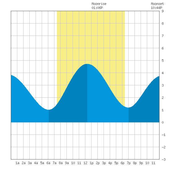 Little River Inlet tide chart for Monday, October 27, 2025
