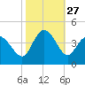 Little River Inlet tide chart for Monday, October 27, 2025