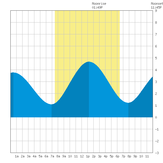 Little River Inlet tide chart for Tuesday, October 28, 2025