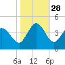 Little River Inlet tide chart for Tuesday, October 28, 2025