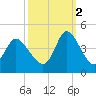 Little River Inlet tide chart for Thursday, October 2, 2025
