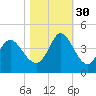 Little River Inlet tide chart for Thursday, October 30, 2025