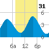 Little River Inlet tide chart for Friday, October 31, 2025