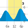 Little River Inlet tide chart for Friday, October 3, 2025