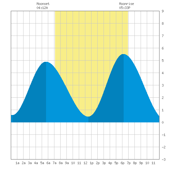 Little River Inlet tide chart for Saturday, October 4, 2025