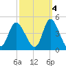 Little River Inlet tide chart for Saturday, October 4, 2025