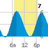 Little River Inlet tide chart for Tuesday, October 7, 2025